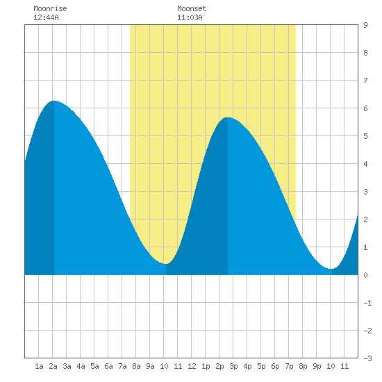 SCL RR bridge tide chart for Monday, March 13, 2023