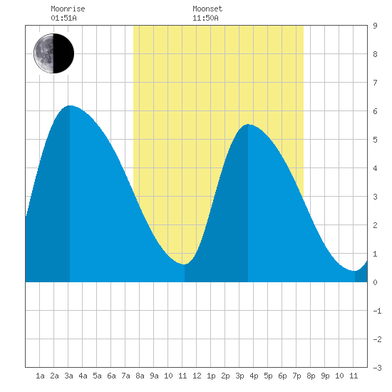 SCL RR bridge tide chart for Tuesday, March 14, 2023