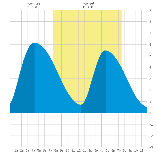 SCL RR bridge tide chart for Wednesday, March 15, 2023