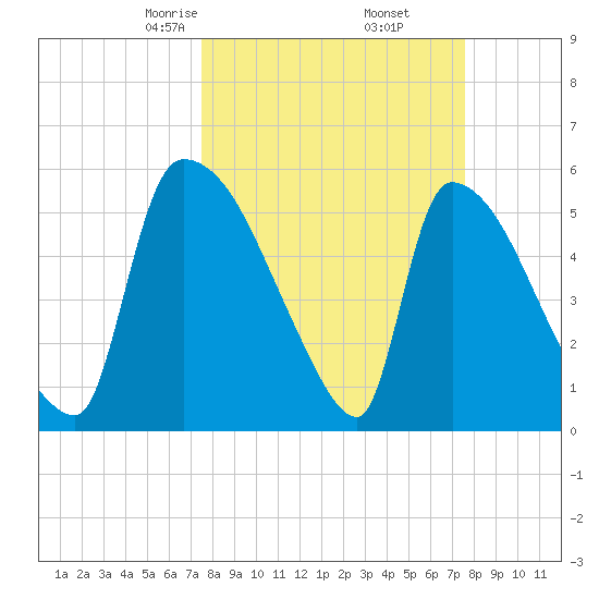 SCL RR bridge tide chart for Friday, March 17, 2023
