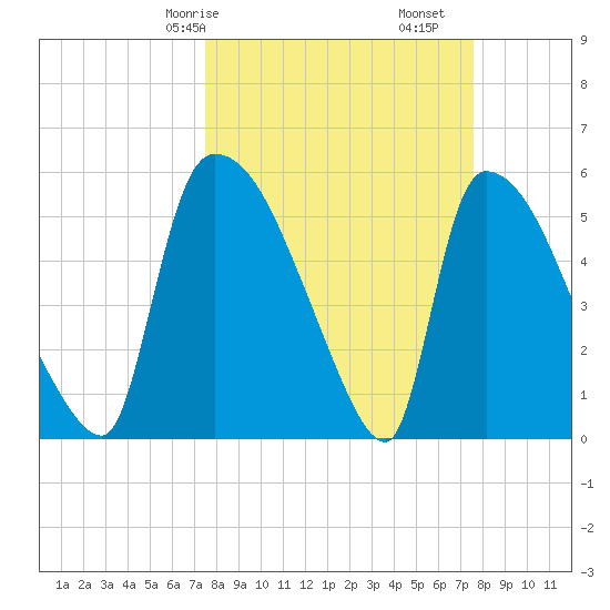 SCL RR bridge tide chart for Saturday, March 18, 2023