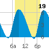 SCL RR bridge tide chart for Sunday, March 19, 2023