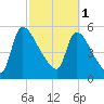SCL RR bridge tide chart for Wednesday, March 1, 2023