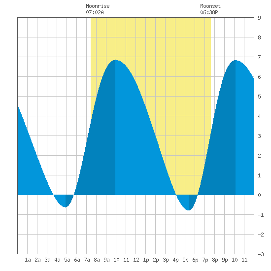SCL RR bridge tide chart for Monday, March 20, 2023