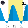 SCL RR bridge tide chart for Tuesday, March 21, 2023