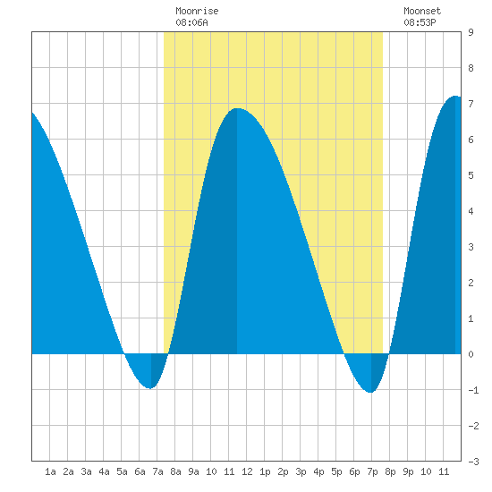 SCL RR bridge tide chart for Wednesday, March 22, 2023