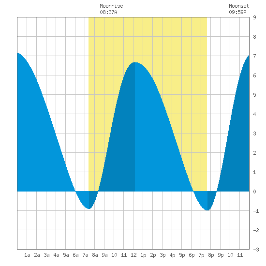 SCL RR bridge tide chart for Thursday, March 23, 2023