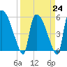 SCL RR bridge tide chart for Friday, March 24, 2023