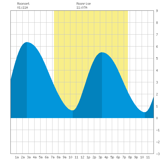 SCL RR bridge tide chart for Monday, March 27, 2023