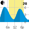 SCL RR bridge tide chart for Tuesday, March 28, 2023