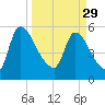 SCL RR bridge tide chart for Wednesday, March 29, 2023