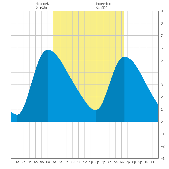 SCL RR bridge tide chart for Thursday, March 2, 2023
