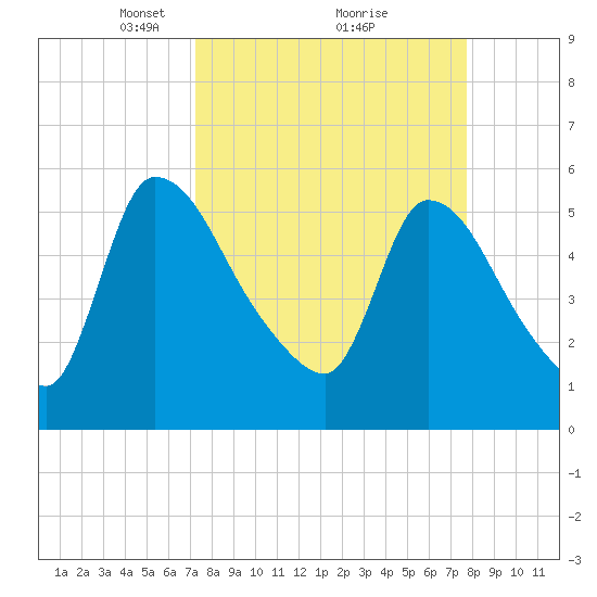 SCL RR bridge tide chart for Thursday, March 30, 2023