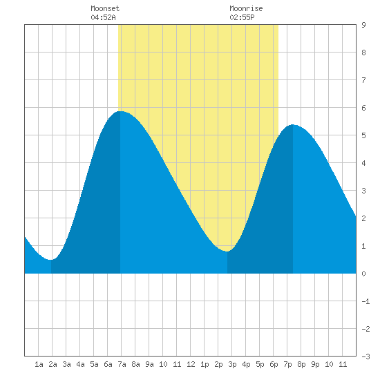 SCL RR bridge tide chart for Friday, March 3, 2023