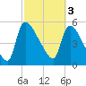 SCL RR bridge tide chart for Friday, March 3, 2023
