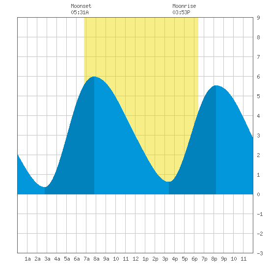 SCL RR bridge tide chart for Saturday, March 4, 2023
