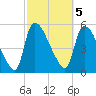 SCL RR bridge tide chart for Sunday, March 5, 2023