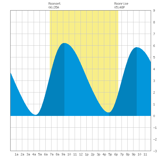 SCL RR bridge tide chart for Monday, March 6, 2023