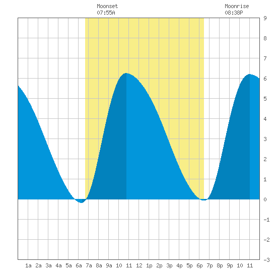 SCL RR bridge tide chart for Thursday, March 9, 2023