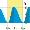 SCL RR bridge tide chart for Thursday, March 9, 2023