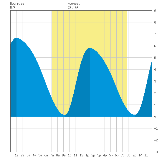 SCL RR bridge tide chart for Monday, April 10, 2023