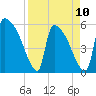 SCL RR bridge tide chart for Monday, April 10, 2023