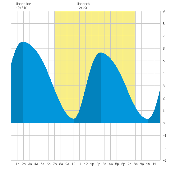 SCL RR bridge tide chart for Tuesday, April 11, 2023
