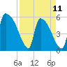 SCL RR bridge tide chart for Tuesday, April 11, 2023