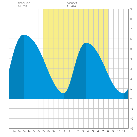 SCL RR bridge tide chart for Wednesday, April 12, 2023
