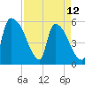 SCL RR bridge tide chart for Wednesday, April 12, 2023