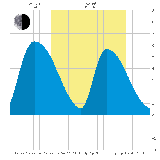 SCL RR bridge tide chart for Thursday, April 13, 2023