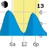SCL RR bridge tide chart for Thursday, April 13, 2023