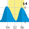 SCL RR bridge tide chart for Friday, April 14, 2023