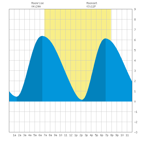 SCL RR bridge tide chart for Saturday, April 15, 2023