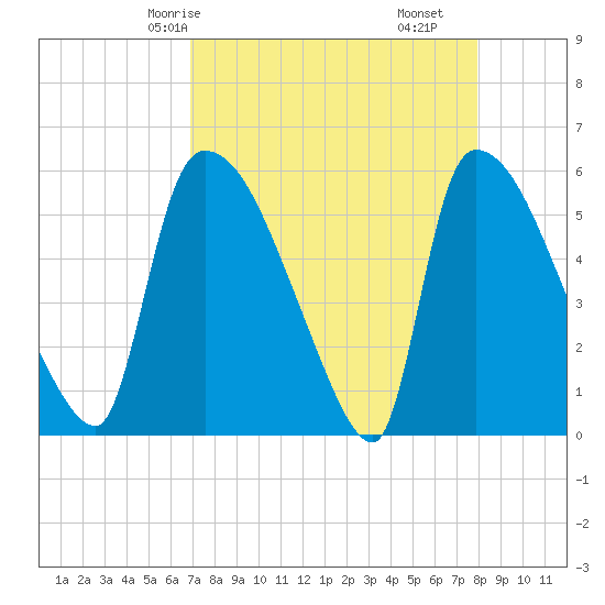 SCL RR bridge tide chart for Sunday, April 16, 2023