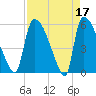 SCL RR bridge tide chart for Monday, April 17, 2023