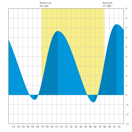 SCL RR bridge tide chart for Wednesday, April 19, 2023