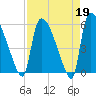 SCL RR bridge tide chart for Wednesday, April 19, 2023