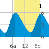 SCL RR bridge tide chart for Saturday, April 1, 2023