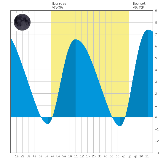 SCL RR bridge tide chart for Thursday, April 20, 2023