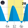 SCL RR bridge tide chart for Thursday, April 20, 2023