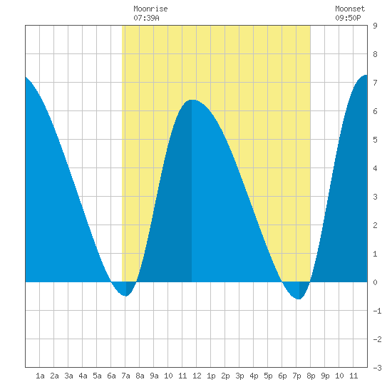 SCL RR bridge tide chart for Friday, April 21, 2023