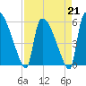 SCL RR bridge tide chart for Friday, April 21, 2023