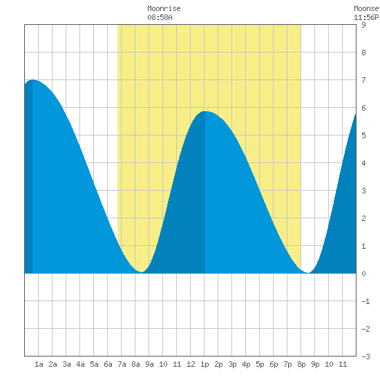 SCL RR bridge tide chart for Sunday, April 23, 2023
