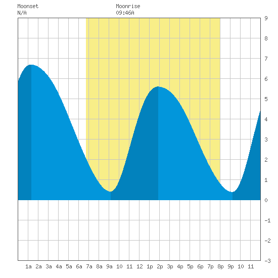 SCL RR bridge tide chart for Monday, April 24, 2023
