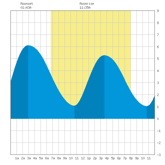SCL RR bridge tide chart for Wednesday, April 26, 2023
