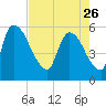 SCL RR bridge tide chart for Wednesday, April 26, 2023