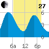 SCL RR bridge tide chart for Thursday, April 27, 2023