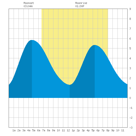 SCL RR bridge tide chart for Friday, April 28, 2023