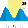 SCL RR bridge tide chart for Friday, April 28, 2023